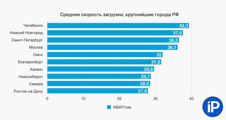 Причины низкой скорости интернета МТС