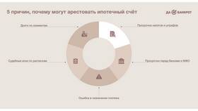 Как погасить задолженность при арестованных счетах в Мосхозторг