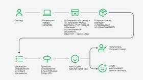 Ozon Rocket: что это за доставка в Мосхозторг