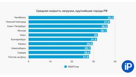 Почему резко упала скорость интернета МТС в Мосхозторг