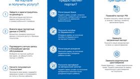 Сроки регистрации на портале Госуслуги в Мосхозторг